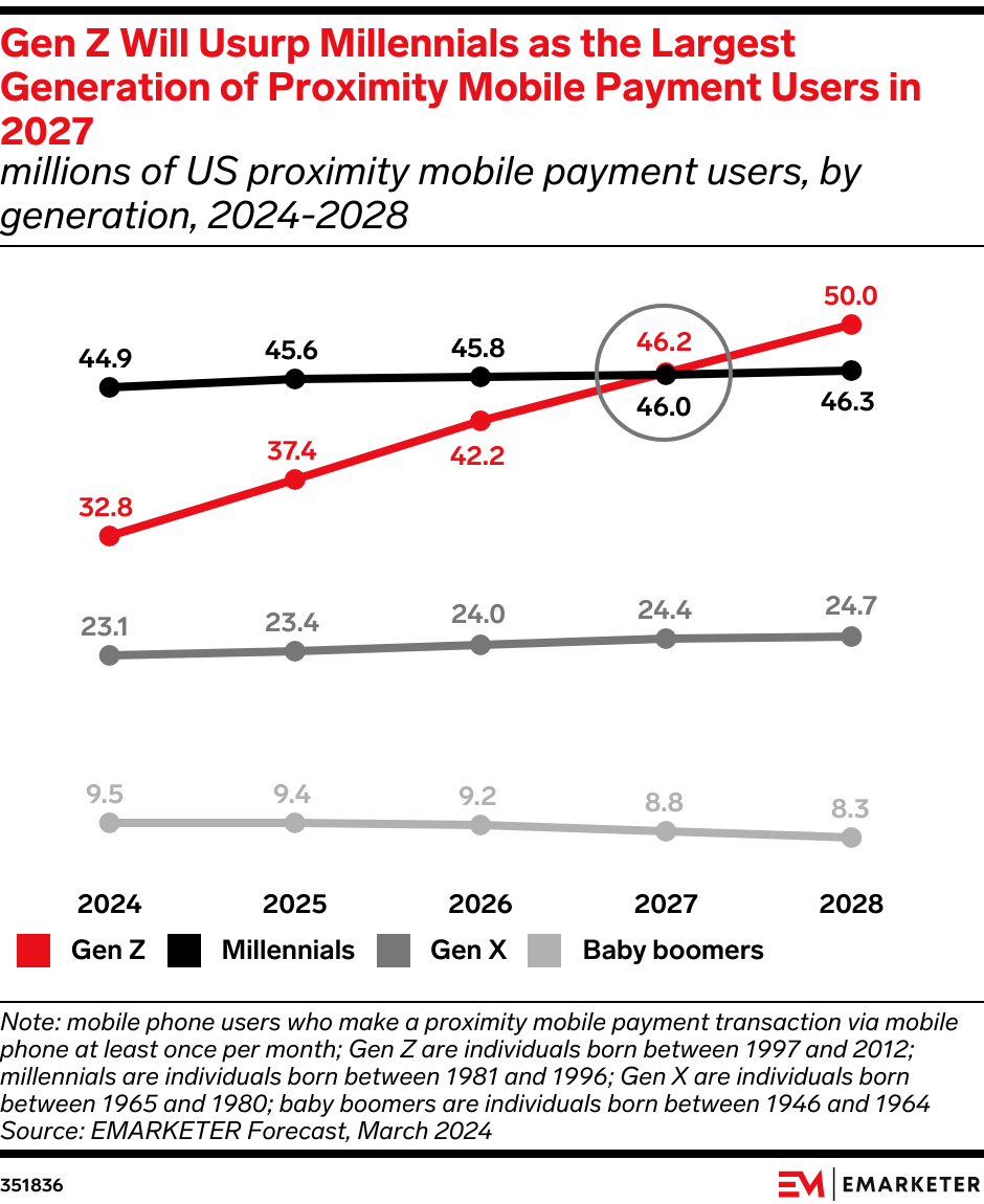 Gen Z to Lead Proximity Mobile Payments by 2027 Gen Z to Lead Proximity Mobile Payments by 2027