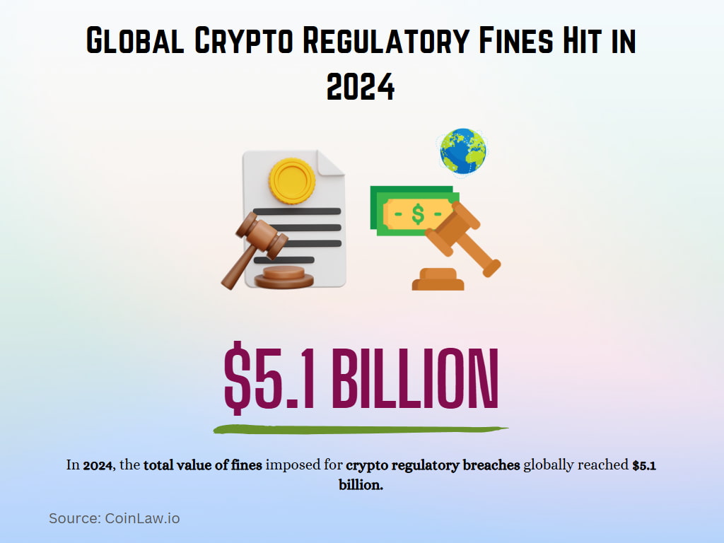 Global Crypto Regulatory Fines Hit in 2024