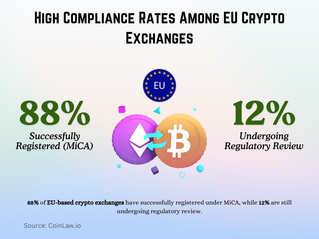 High Compliance Rates Among EU Crypto Exchanges