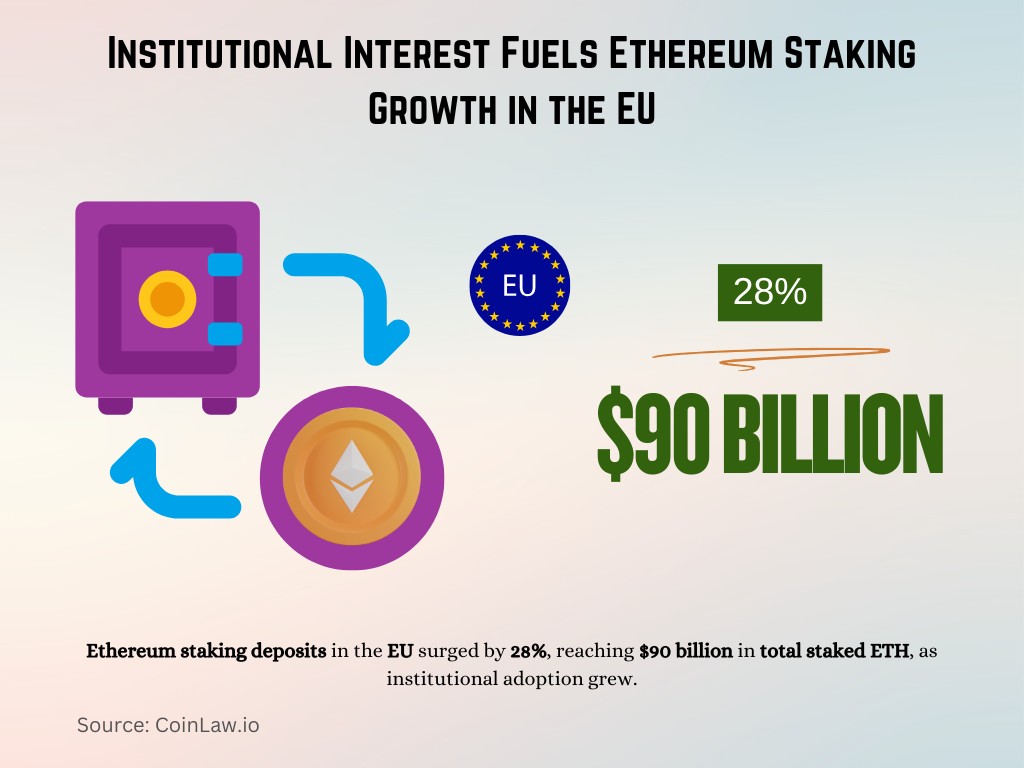 Institutional Interest Fuels Ethereum Staking Growth in the EU