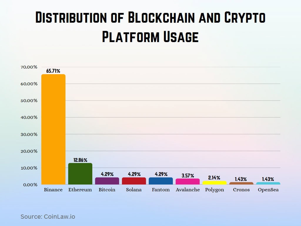 Distribution of Blockchain and Crypto Platform Usage