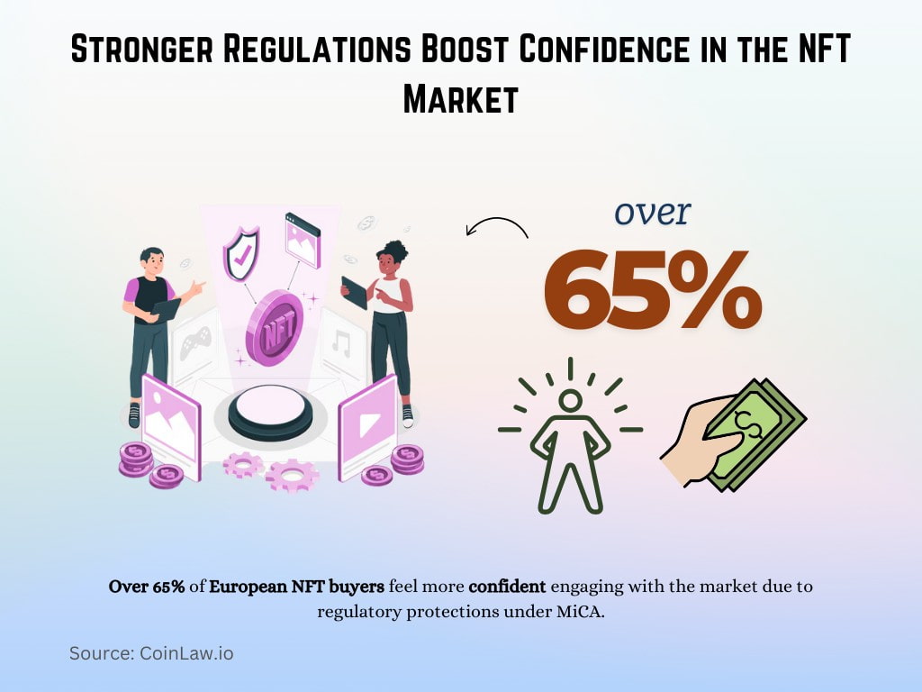 Stronger Regulations Boost Confidence in the NFT Market