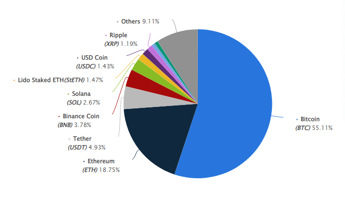 Ethereum's Share in the Crypto Market – Breakdown Snapshot