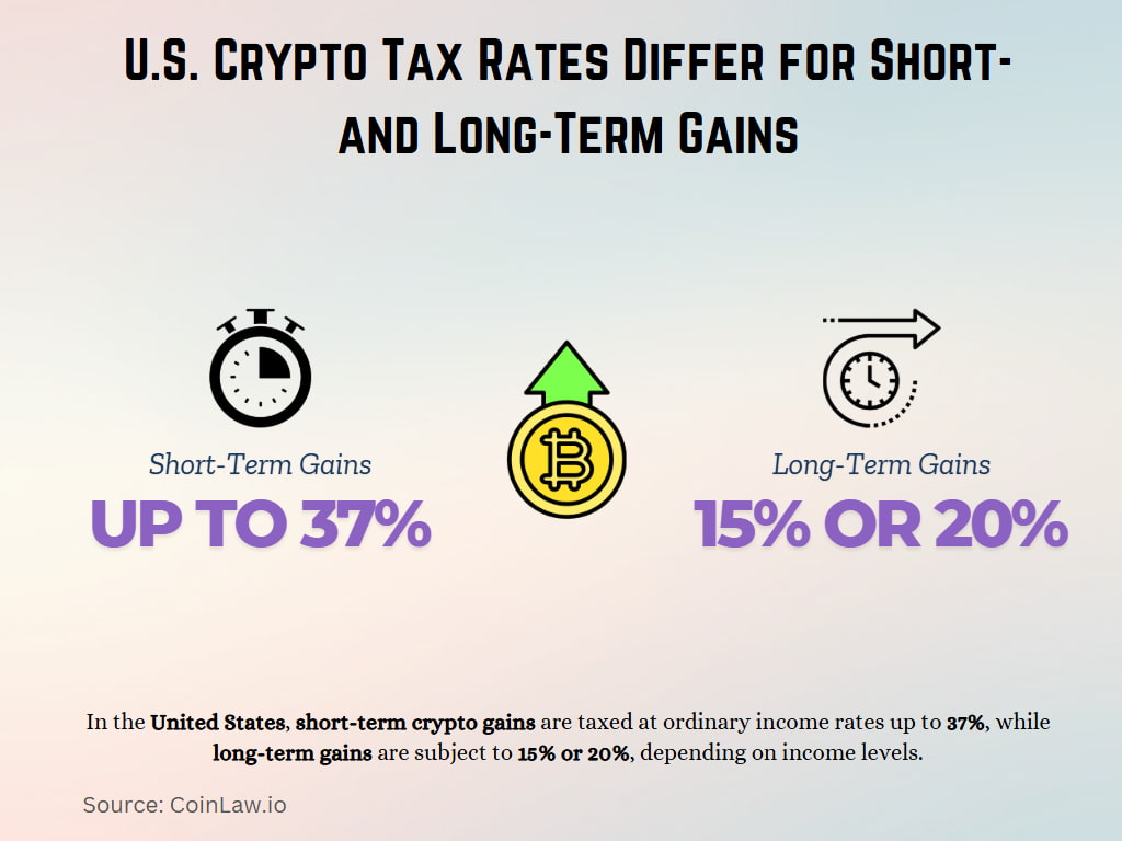 U.S. Crypto Tax Rates Differ for Short- and Long-Term Gains
