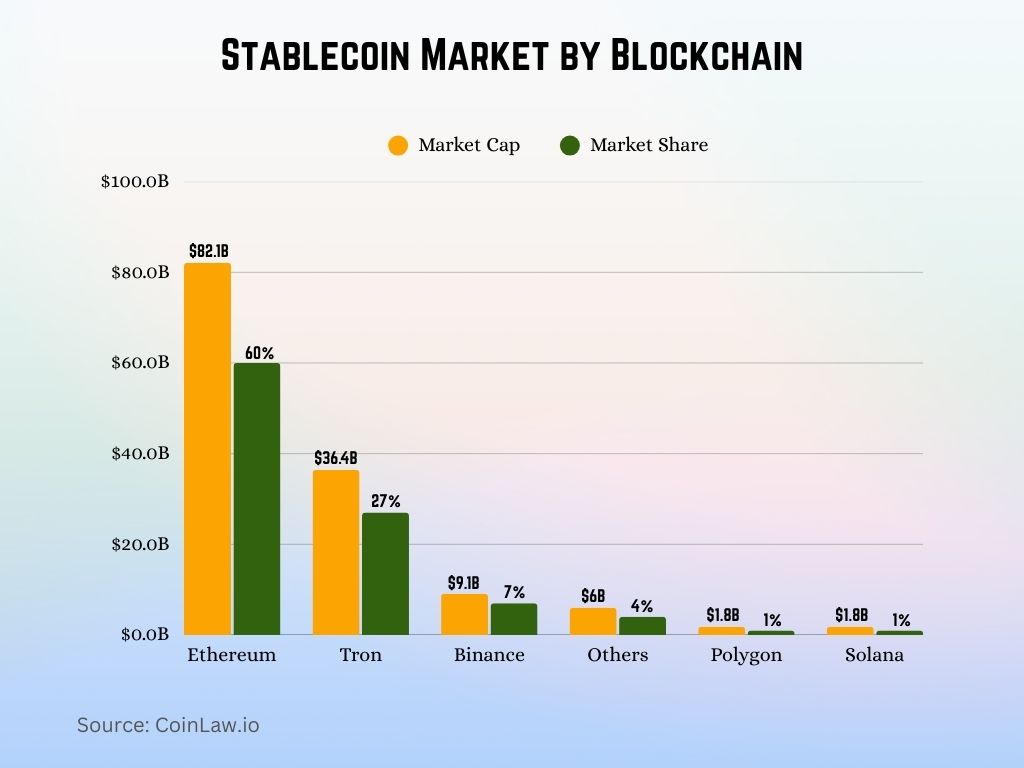Stablecoin Market by Blockchain