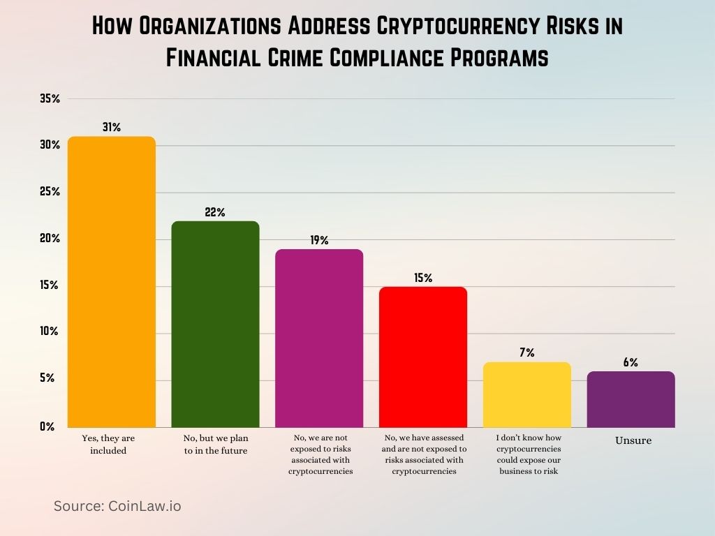 How Organizations Address Cryptocurrency Risks in Financial Crime Compliance Programs