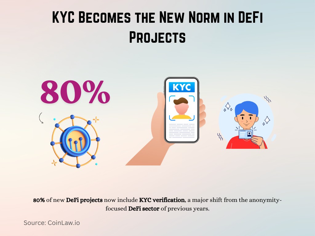 KYC Becomes the New Norm in DeFi Projects