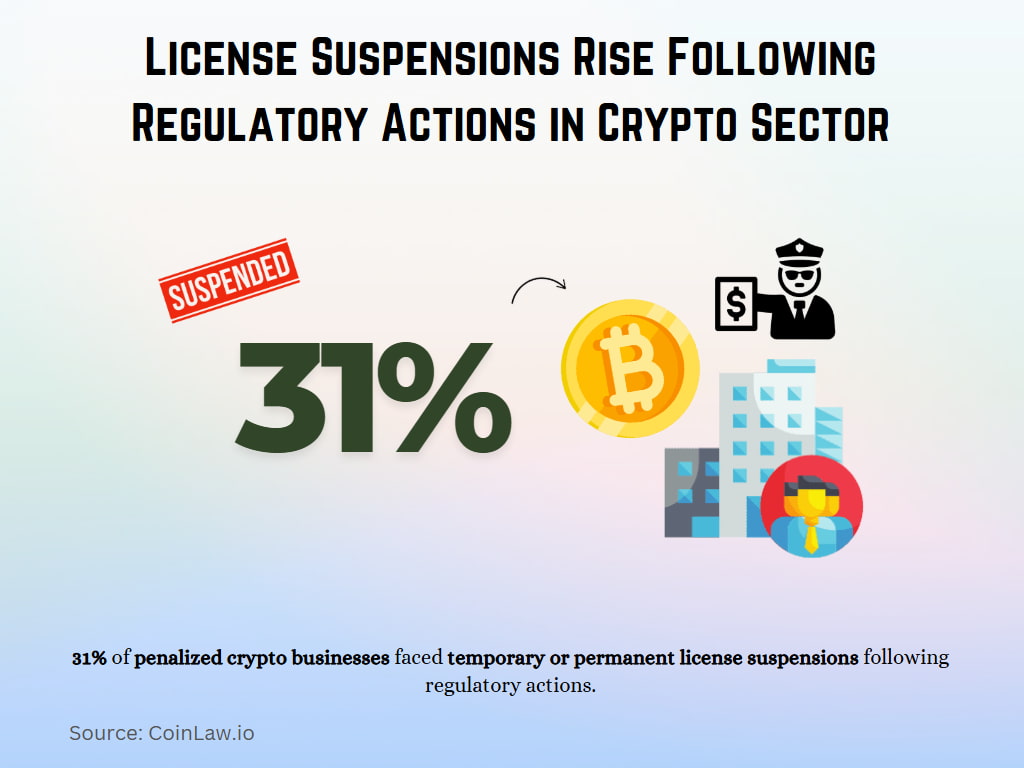 License Suspensions Rise Following Regulatory Actions in Crypto Sector