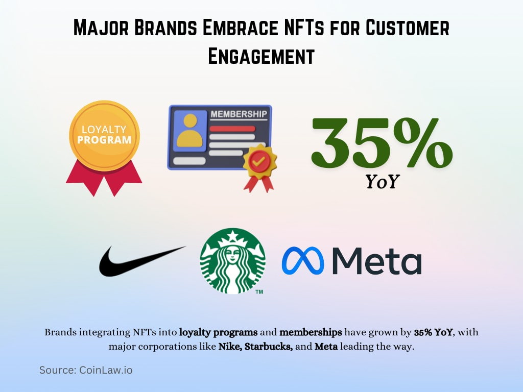 Major Brands Embrace NFTs for Customer Engagement