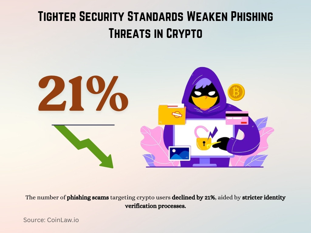 Tighter Security Standards Weaken Phishing Threats in Crypto