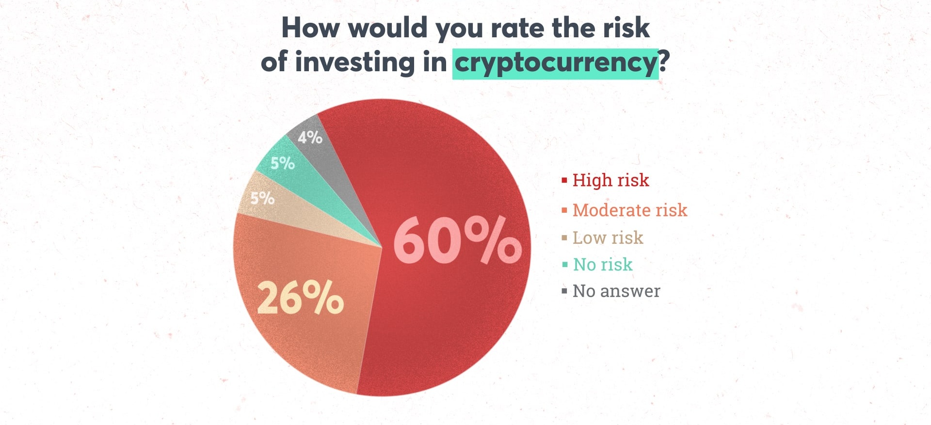 Perceived Risk of Investing in Cryptocurrency