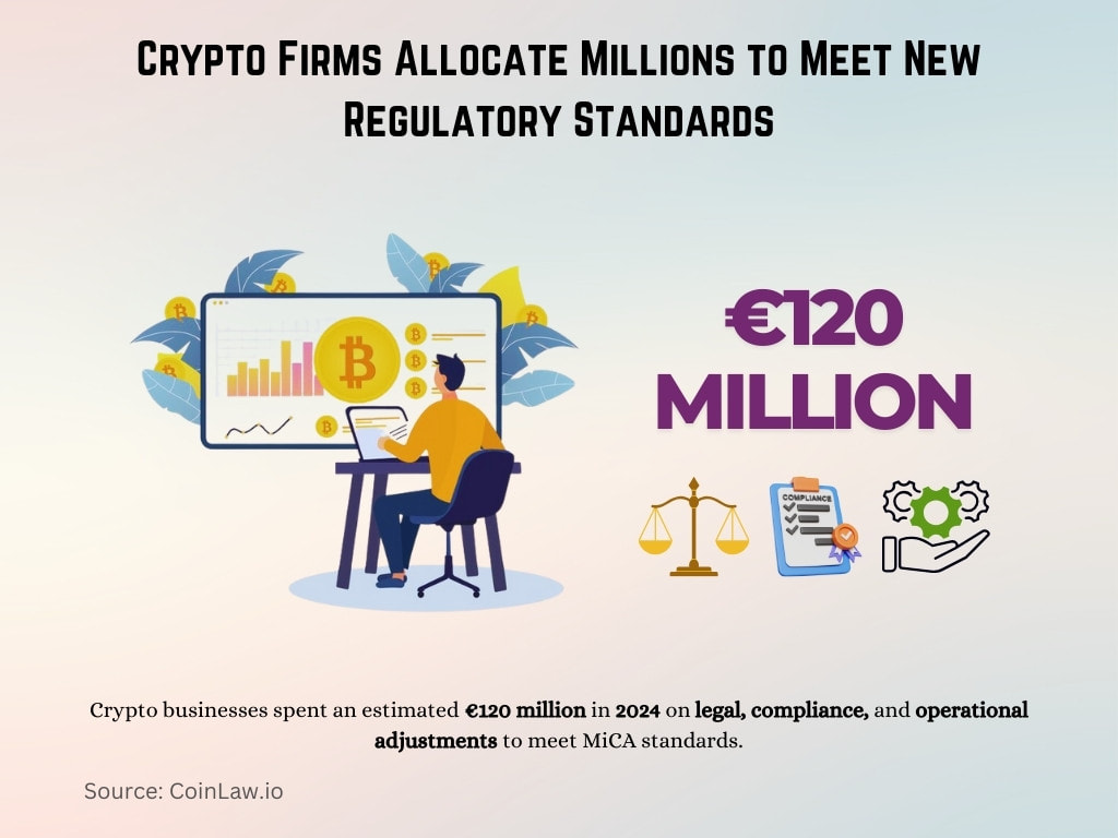 Crypto Firms Allocate Millions to Meet New Regulatory Standards