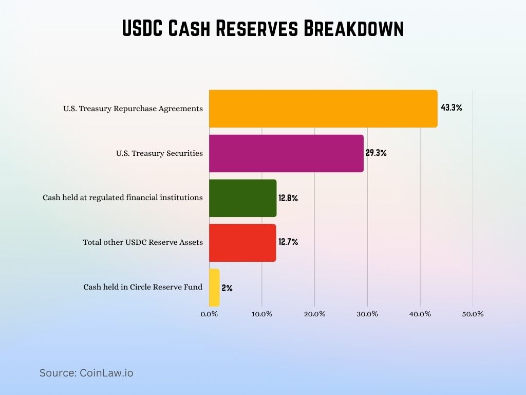 USDC Cash Reserves Breakdown