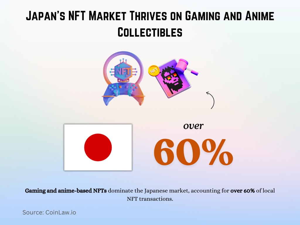 Japan’s NFT Market Thrives on Gaming and Anime Collectibles