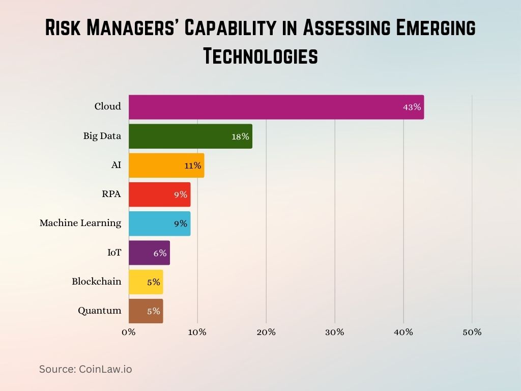 Risk Managers' Capability in Assessing Emerging Technologies