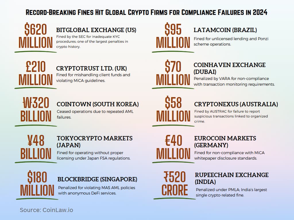 Record-Breaking Fines Hit Global Crypto Firms for Compliance Failures in 2024