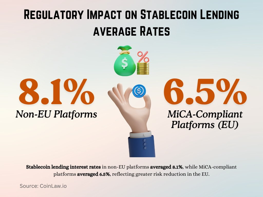 Regulatory Impact on Stablecoin Lending average Rates