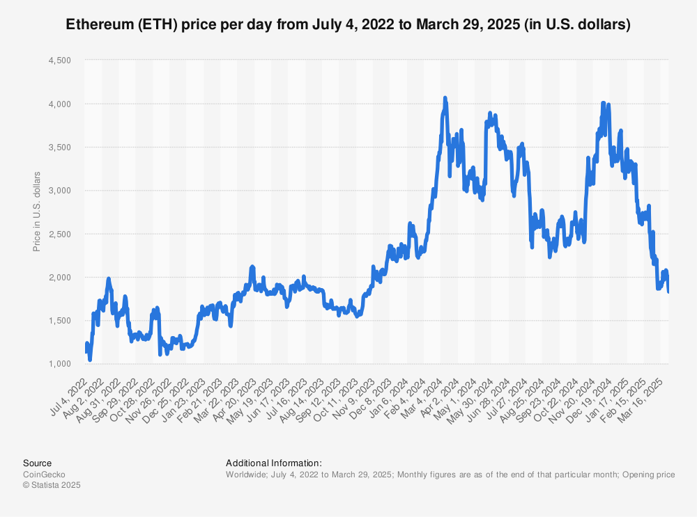 Ethereum (ETH) Price Trend July 2022 – March 2025