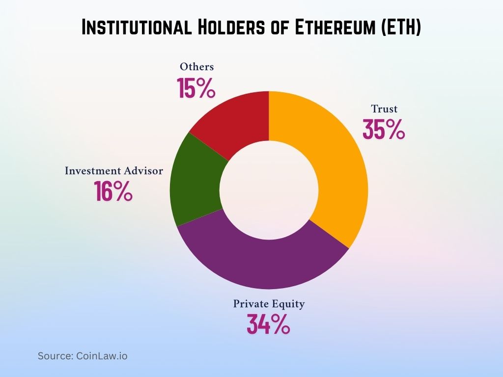 Institutional Holders of Ethereum (ETH)