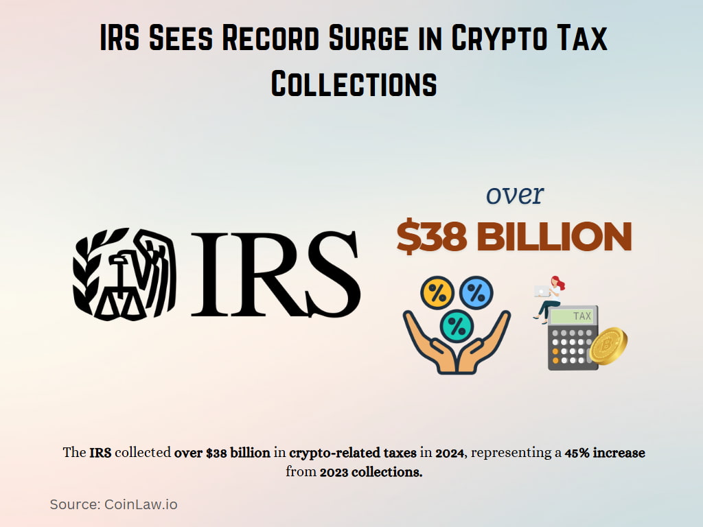 IRS Sees Record Surge in Crypto Tax Collections