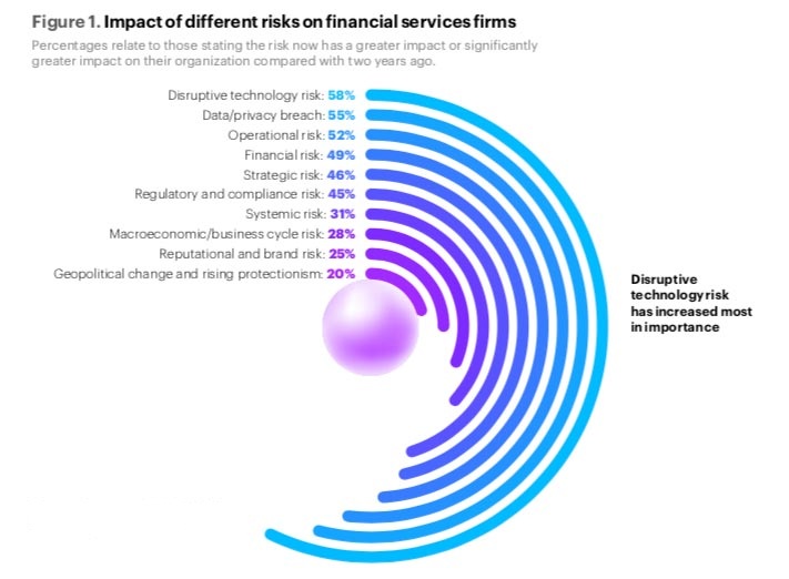 Top Risks Impacting Financial Services Firms