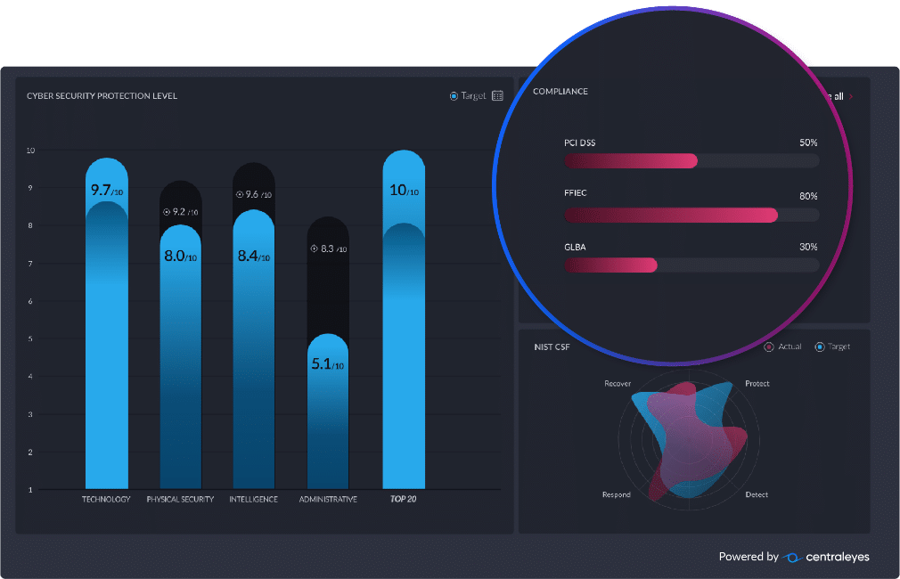 Cybersecurity Protection Levels and Compliance Status Overview