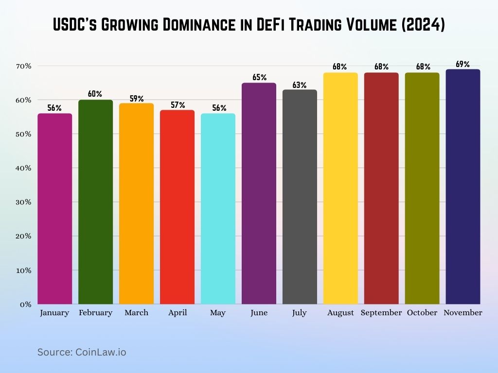 USDC's Growing Dominance in DeFi Trading Volume (2024)