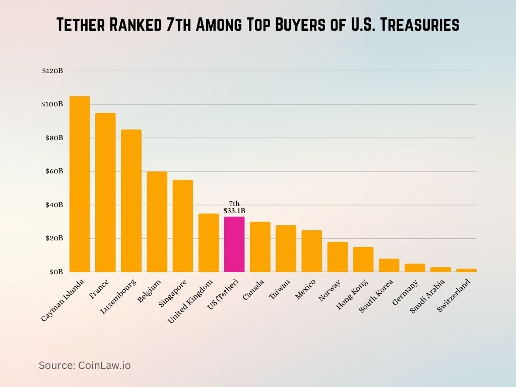 Tether Ranked 7th Among Top Buyers of U.S. Treasuries