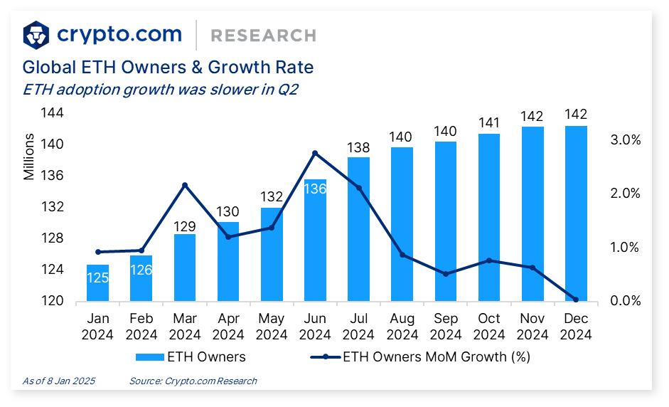 Global ETH Ownership & Growth Trends in 2024