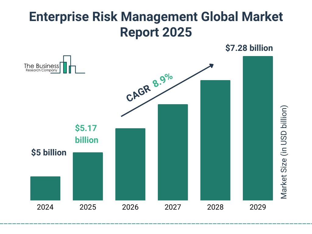 Enterprise Risk Management Market Growth (2024-2029)