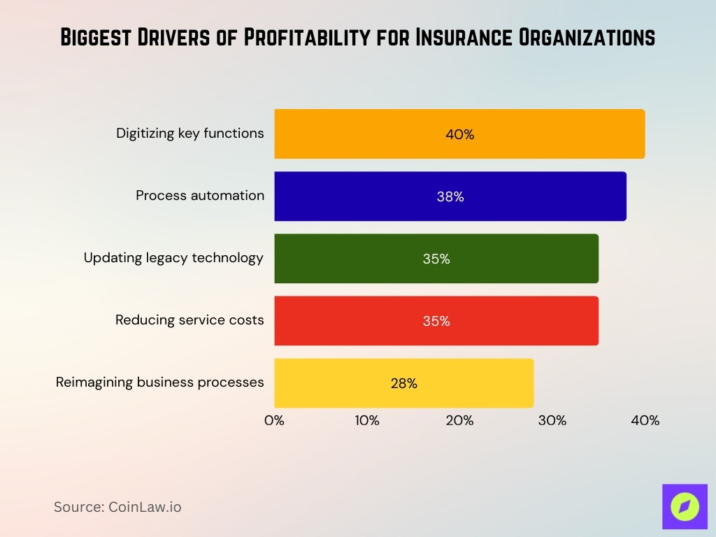 بزرگترین محرک‌های سودآوری برای سازمان‌های بیمه