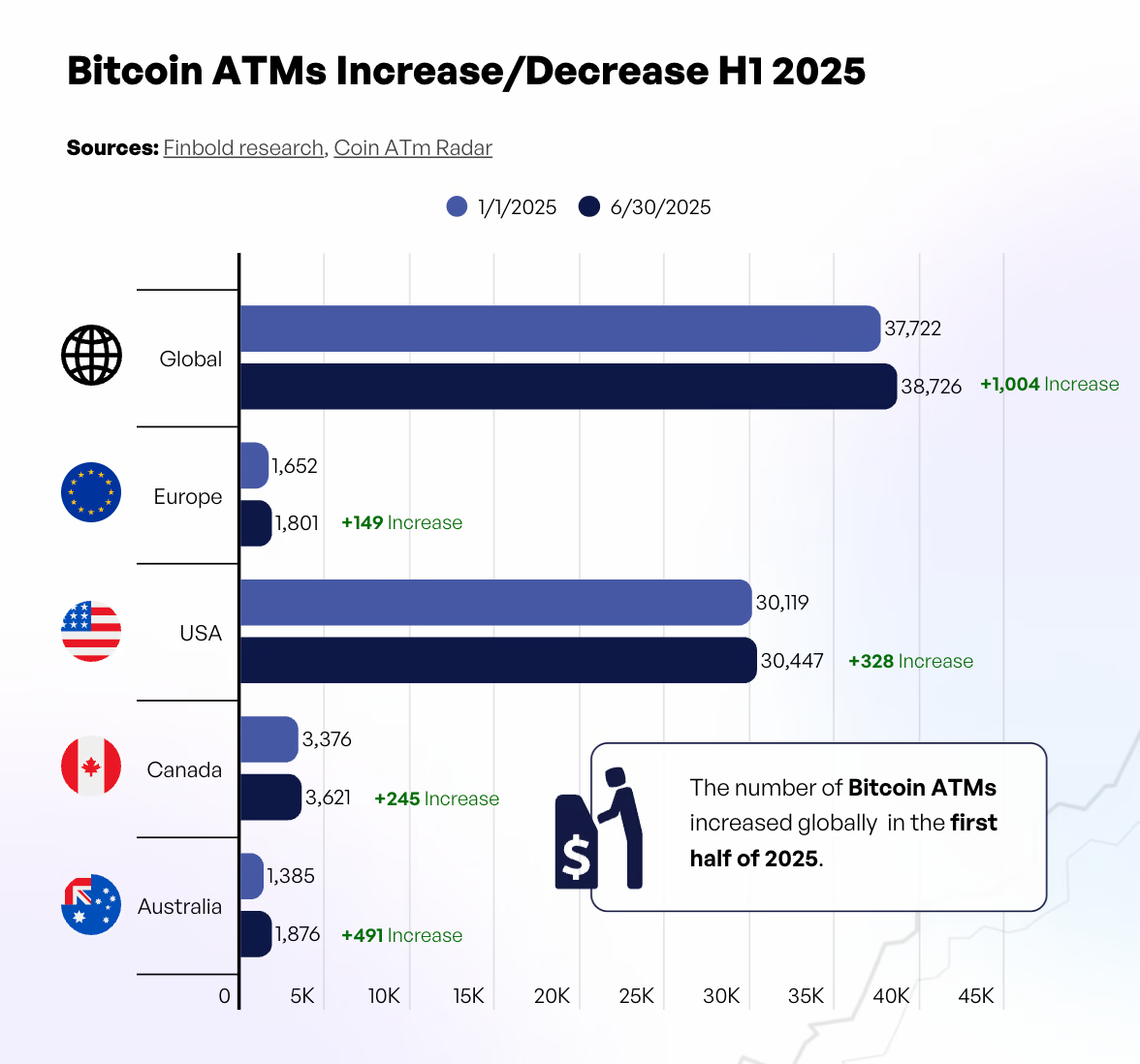 Bitcoin ATM Growth by Region Bitcoin ATM Growth by Region