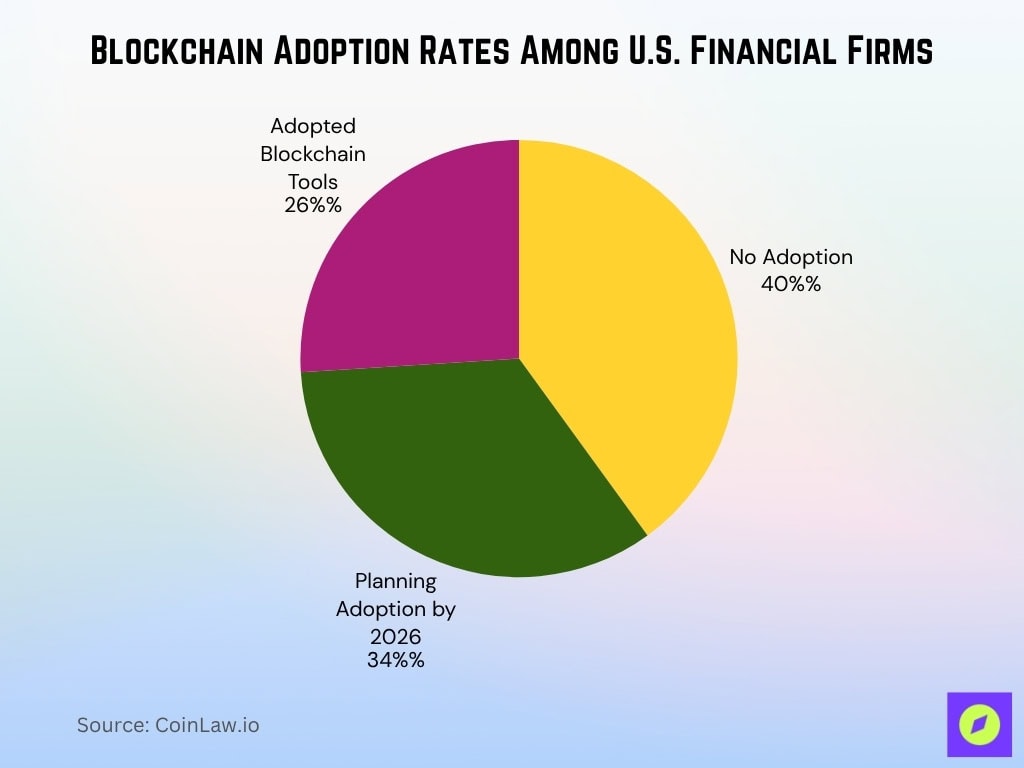 Blockchain Adoption Rates Among U.S. Financial Firms
