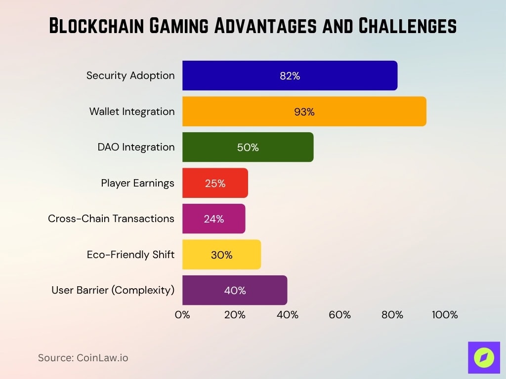 Blockchain Gaming Advantages And Challenges