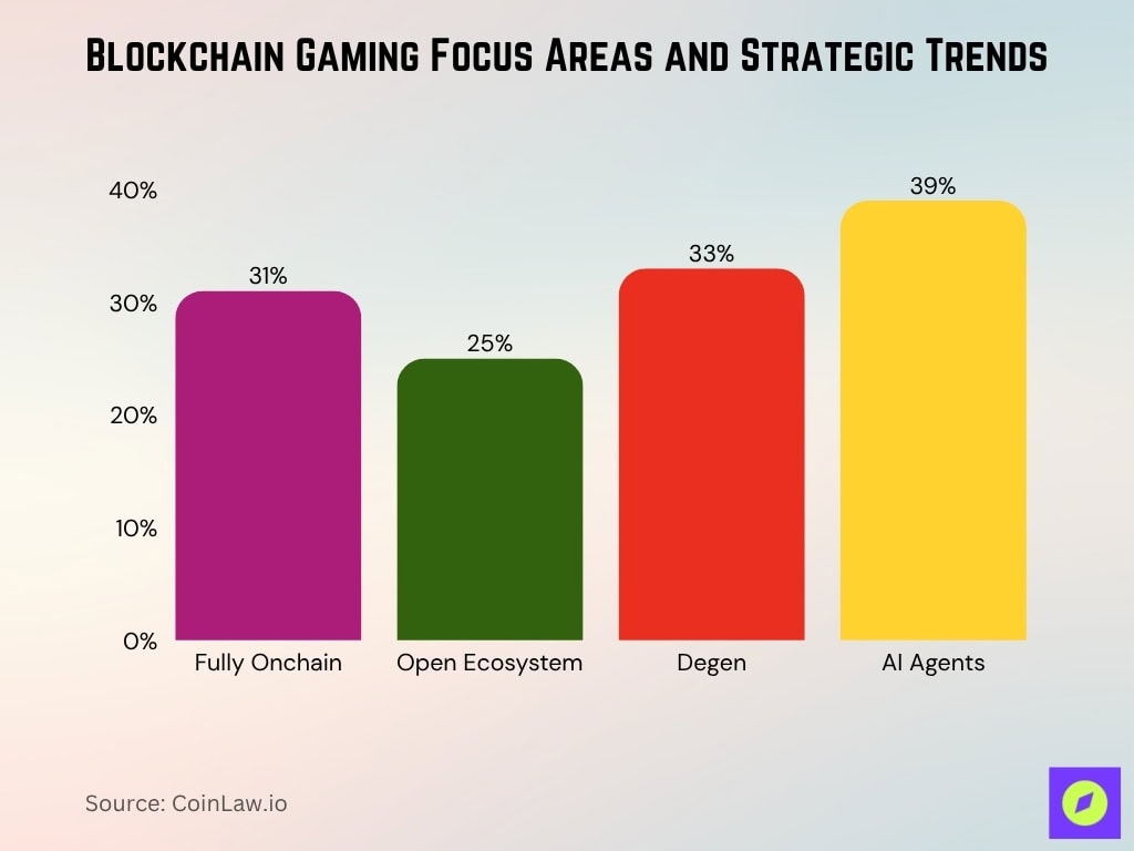 Blockchain Gaming Focus Areas And Strategic Trends
