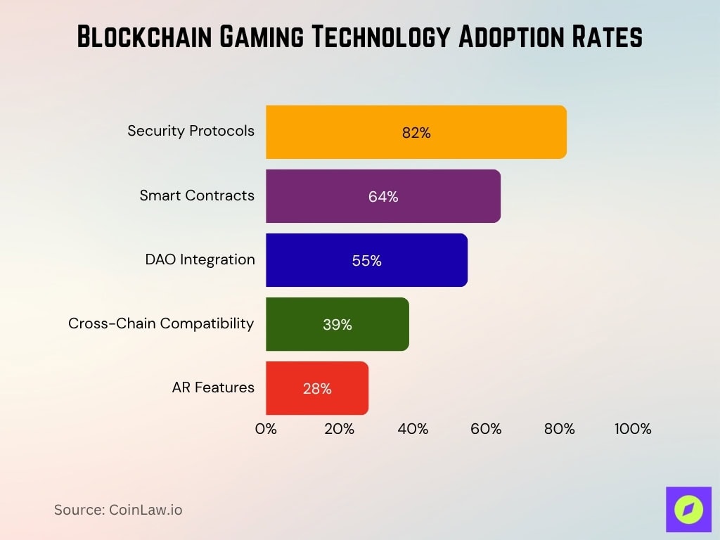 Blockchain Gaming Technology Adoption Rates