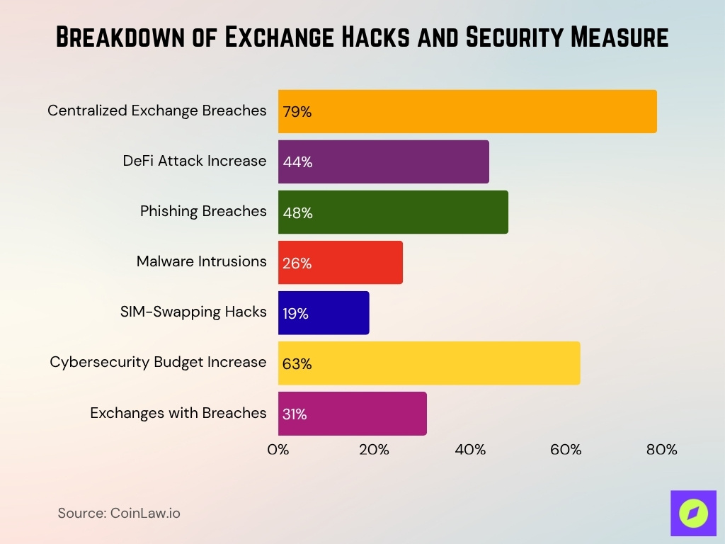 Breakdown of Exchange Hacks and Security Measure Breakdown Of Exchange Hacks And Security Measure