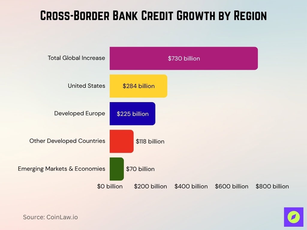 Cross-Border Bank Credit Growth by Region