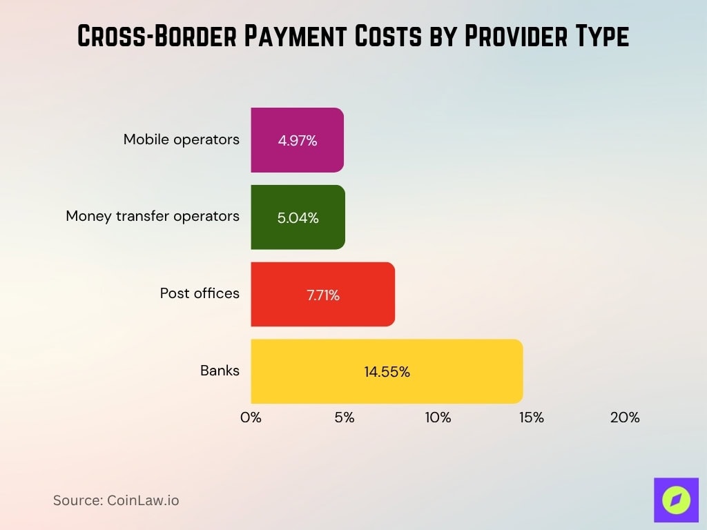 Cross-Border Payment Costs by Provider Type