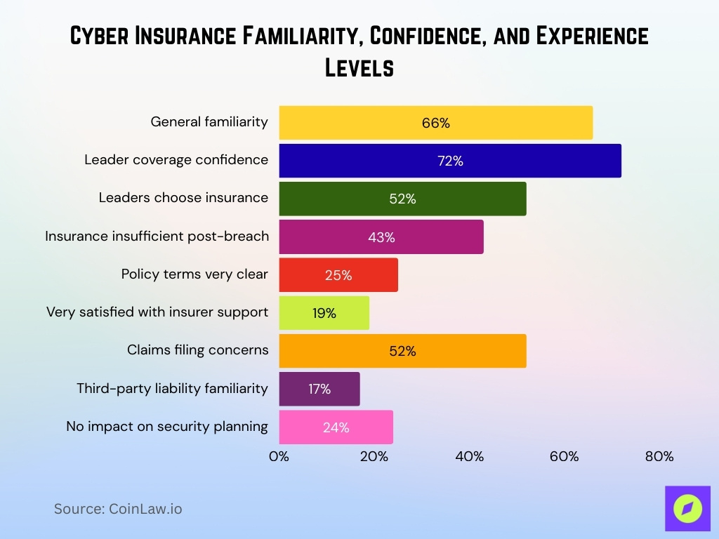 Cyber Insurance Familiarity, Confidence, and Experience Levels