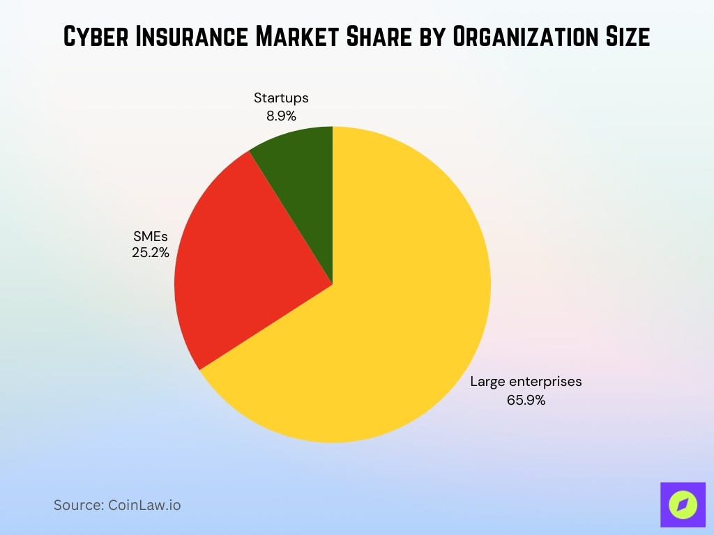Cyber Insurance Market Share By Organization Size
