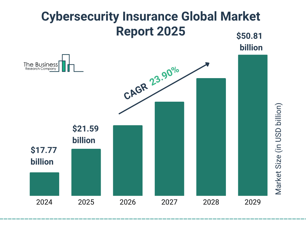 Cybersecurity Insurance Global Market Growth Highlights
