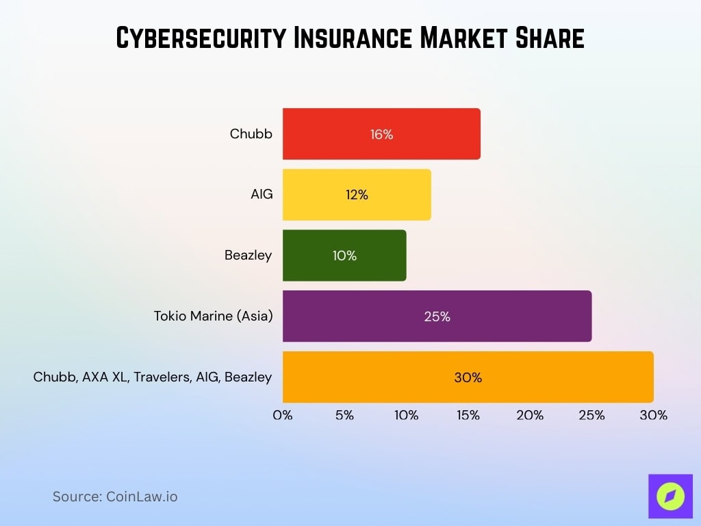Cybersecurity Insurance Market Share