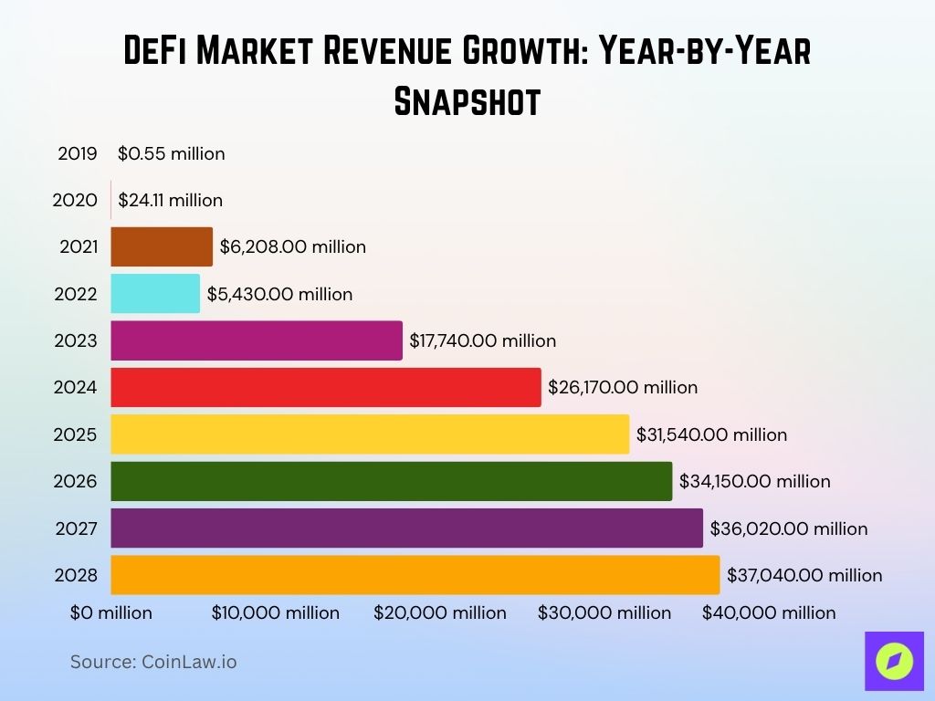 DeFi Market Revenue Growth Year-by-Year Snapshot DeFi Market Revenue Growth Year-by-Year Snapshot