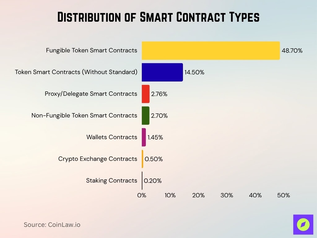 Distribution of Smart Contract Types Distribution Of Smart Contract Types