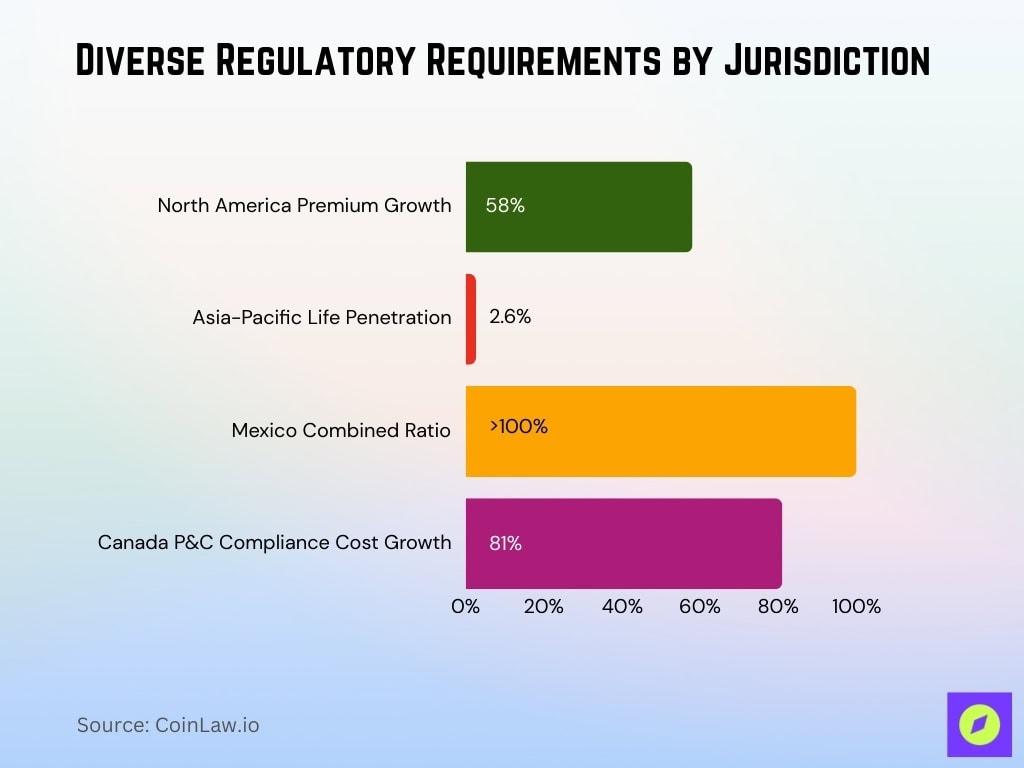 Diverse Regulatory Requirements By Jurisdiction