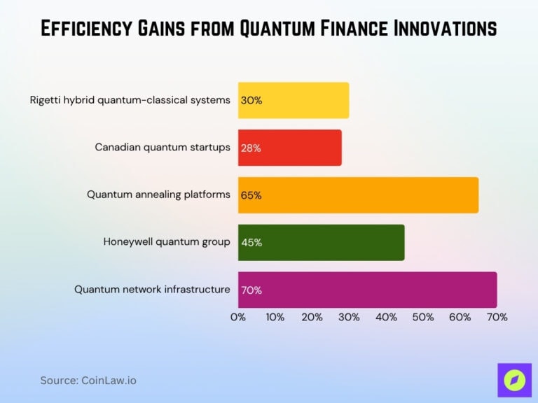 Quantum Computing in Finance Statistics 2026 • CoinLaw