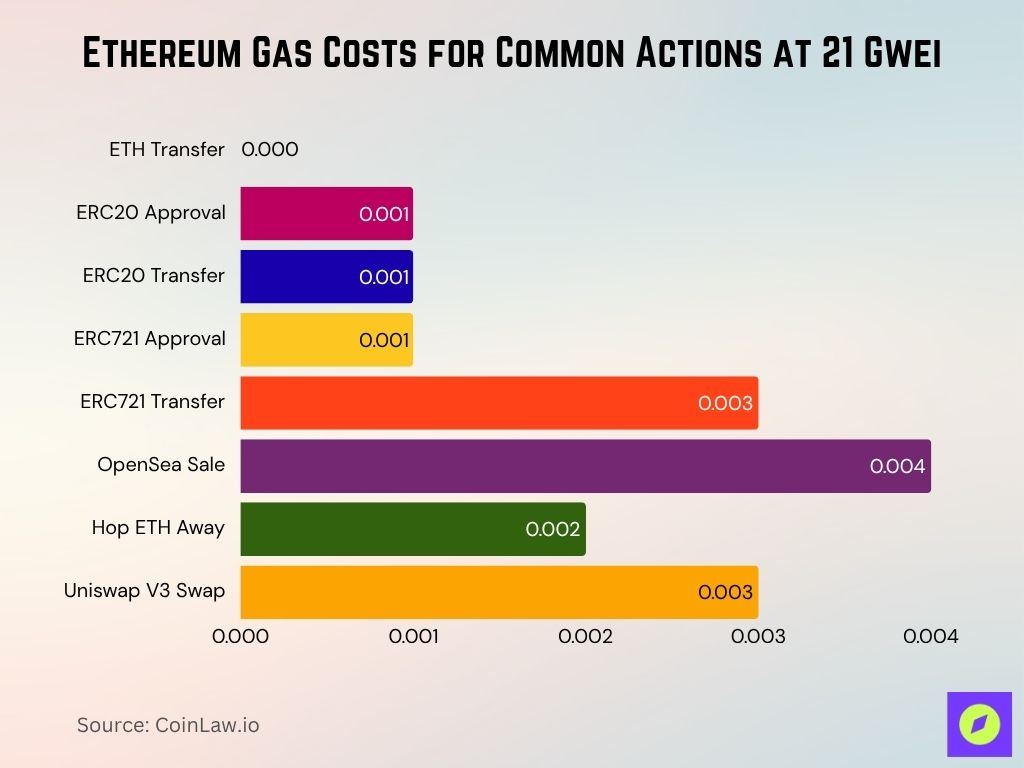 Ethereum Gas Costs for Common Actions at 21 Gwei Ethereum Gas Costs For Common Actions At 21 Gwei