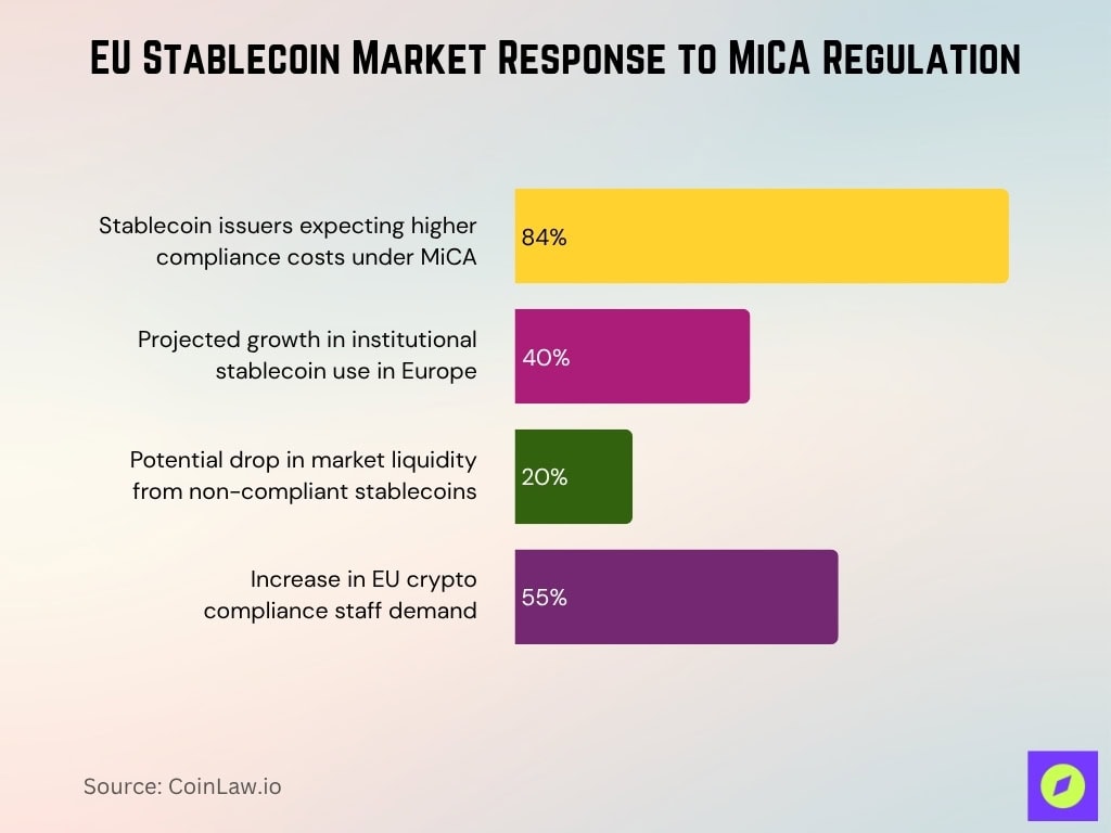 EU Stablecoin Market Response to MiCA Regulation
