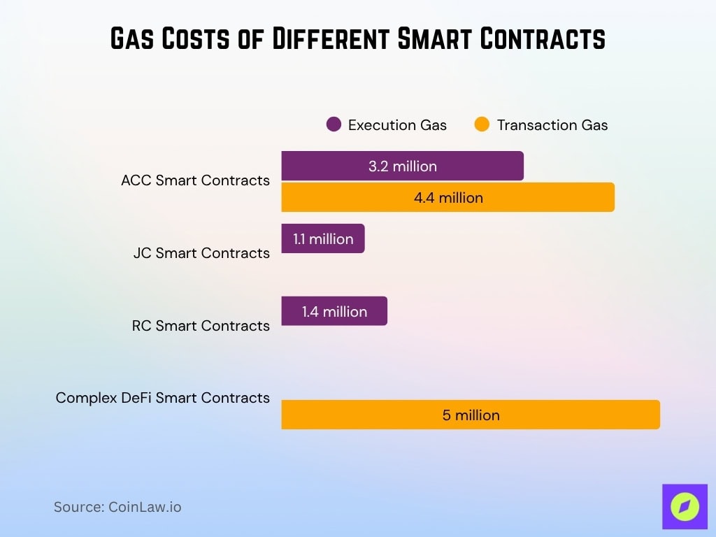 Gas Costs Of Different Smart Contracts